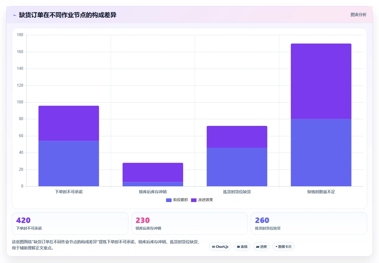 电商仓储管理：供应链负责人成本视角：波次拣选如何避免缺货频发