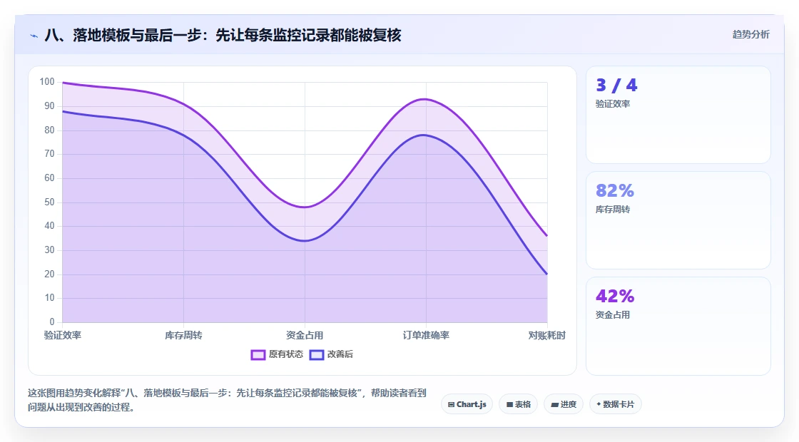 八、落地模板与最后一步：先让每条监控记录都能被复核