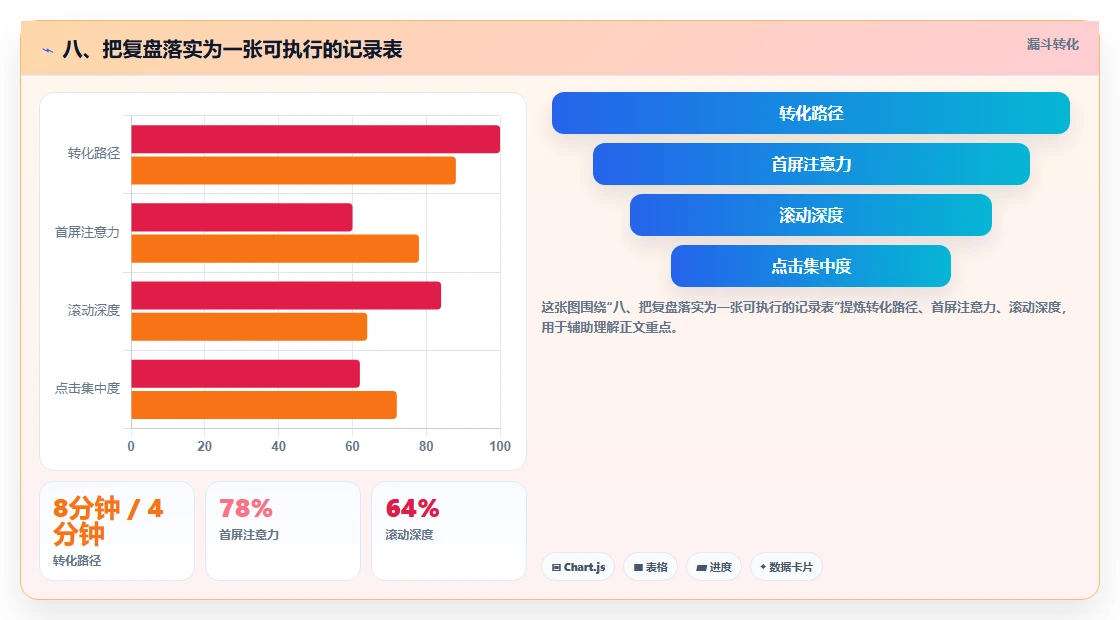 八、把复盘落实为一张可执行的记录表