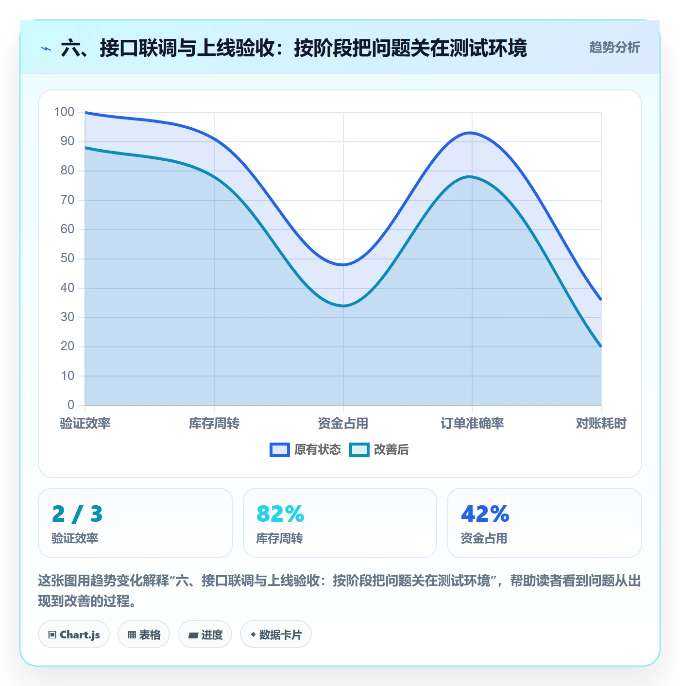 六、接口联调与上线验收：按阶段把问题关在测试环境