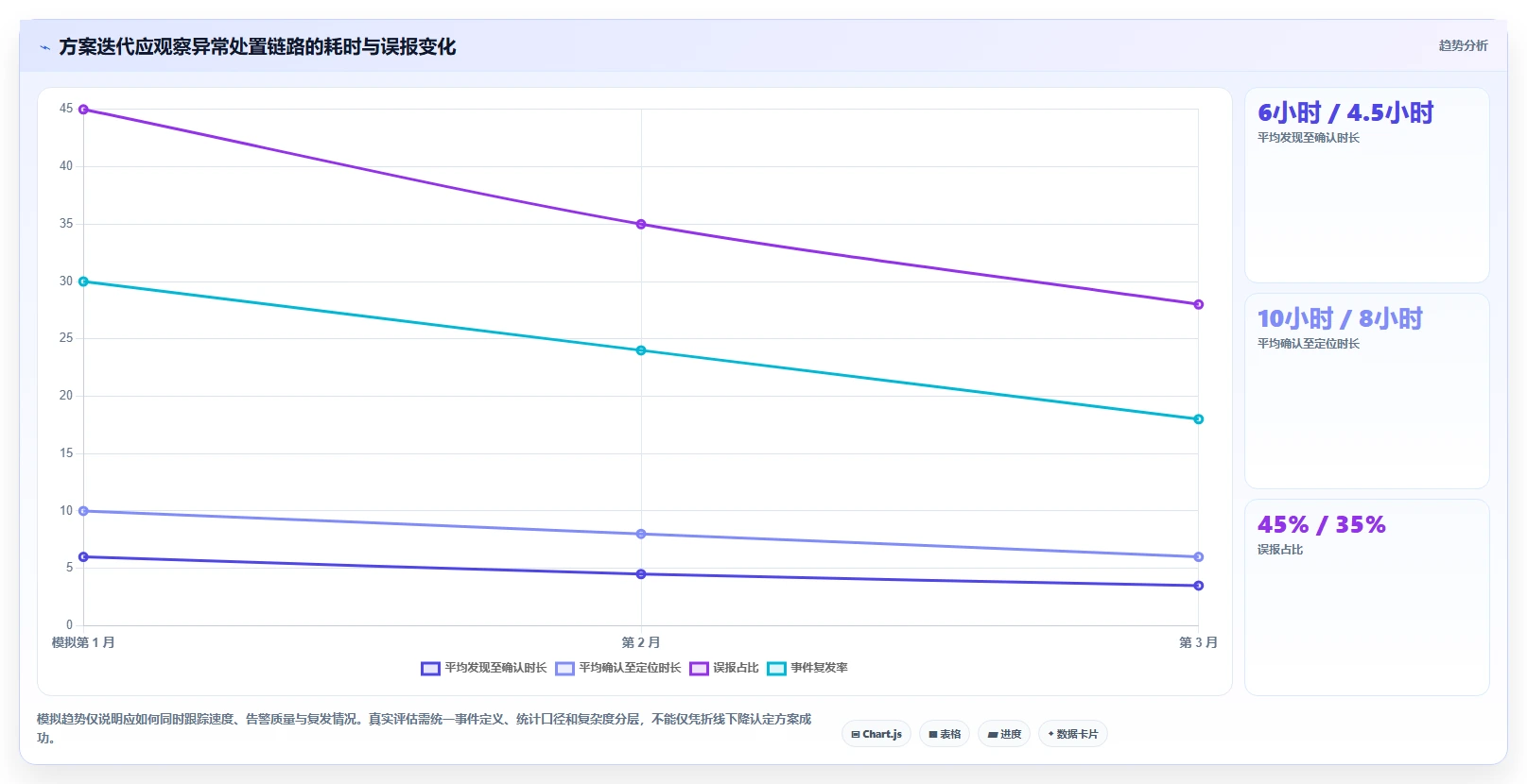 运营数据方案设计：异常诊断场景的风险排查怎么做