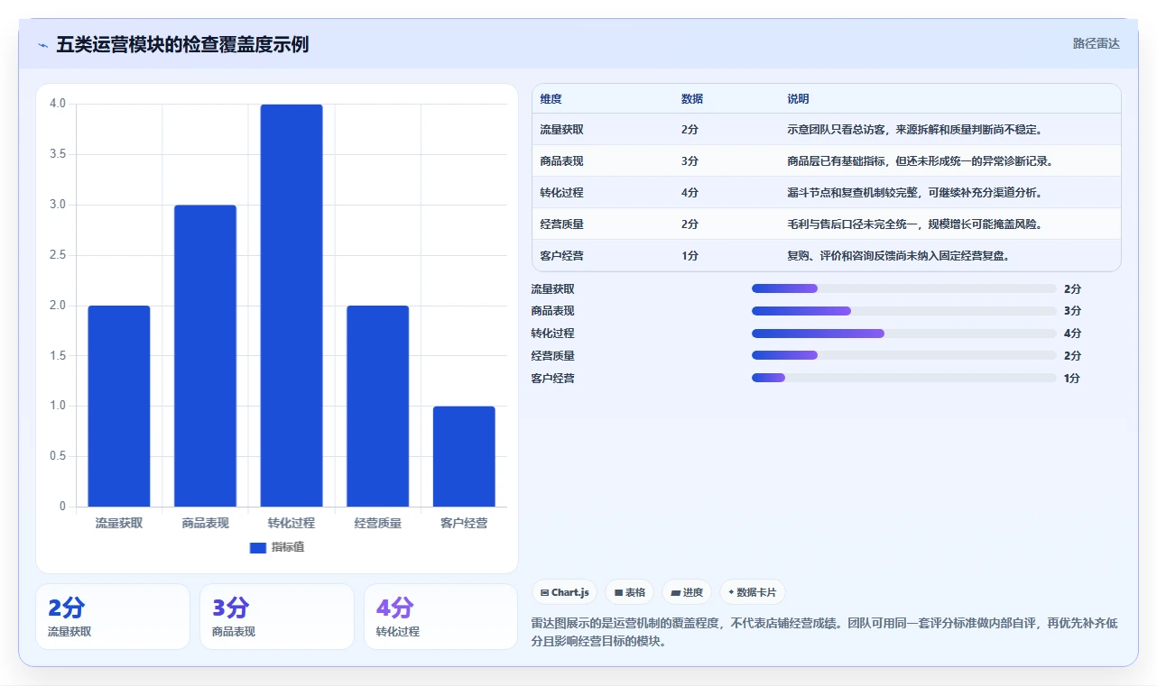 店铺运营包括哪些方面优化清单：数据分析与数据复盘的关键动作