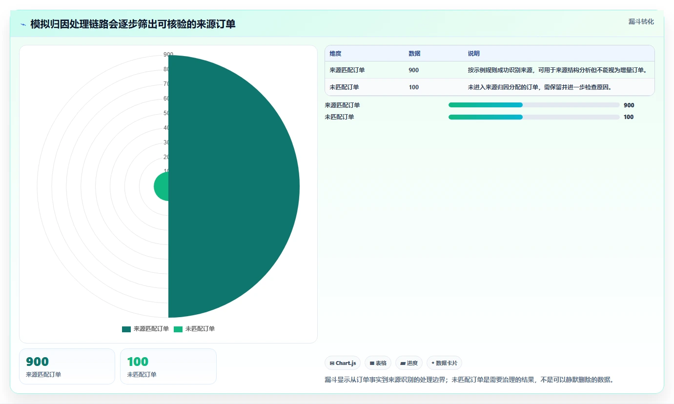电商数据运营执行标准：渠道归因环节如何体现落地案例