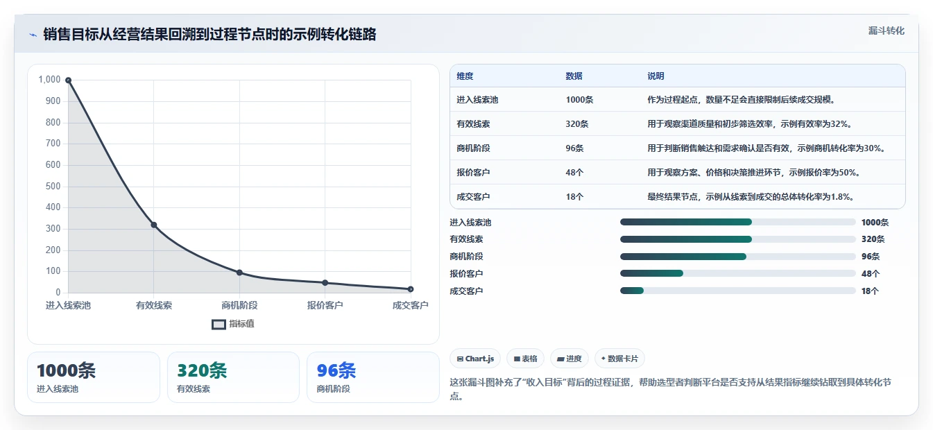 运营管理平台问题诊断：目标拆解如何用选型方法改进