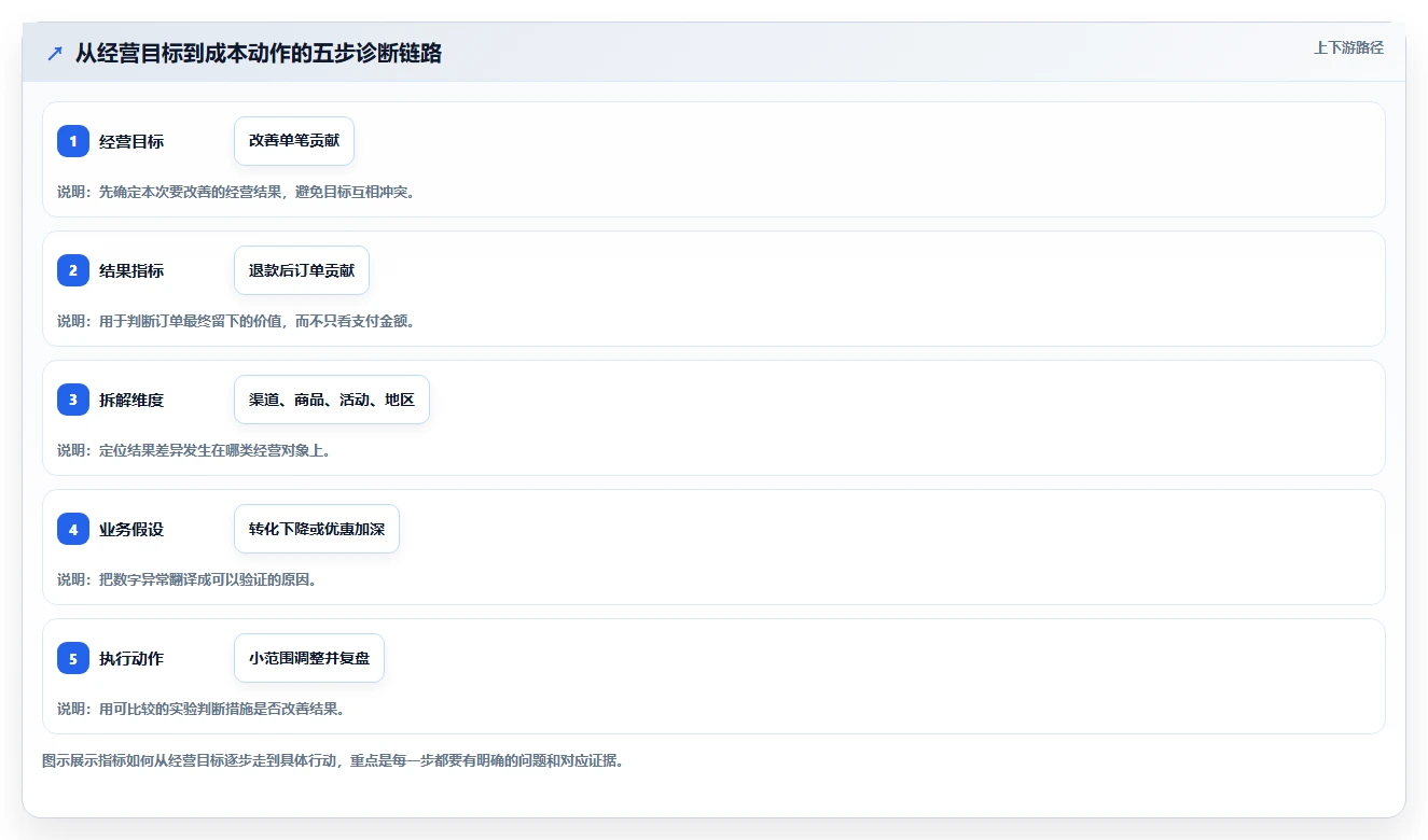 电商数据运营实践指南：指标拆解的成本控制怎样更有效