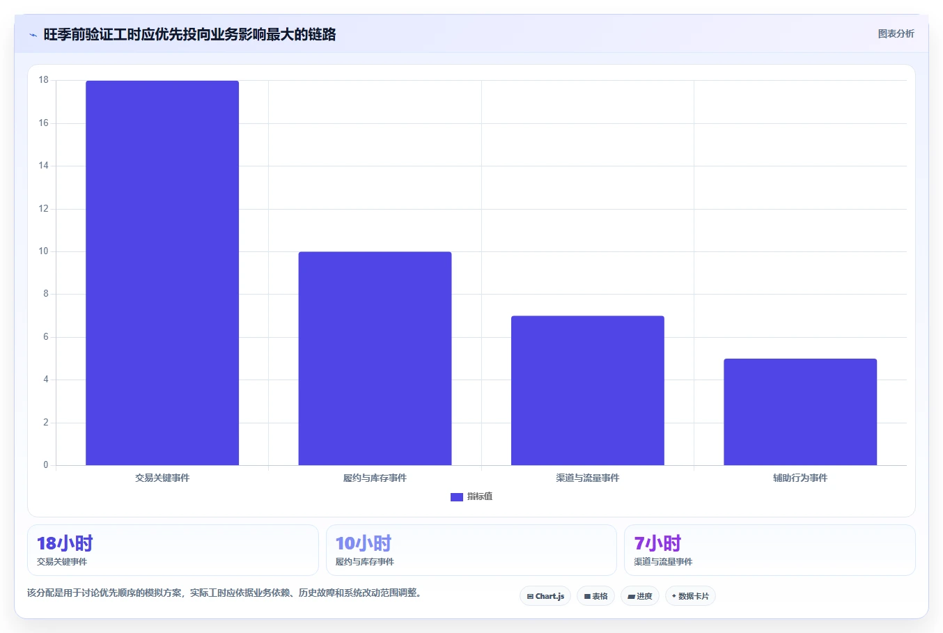 运营数据场景解析：数据采集中的旺季准备怎么处理