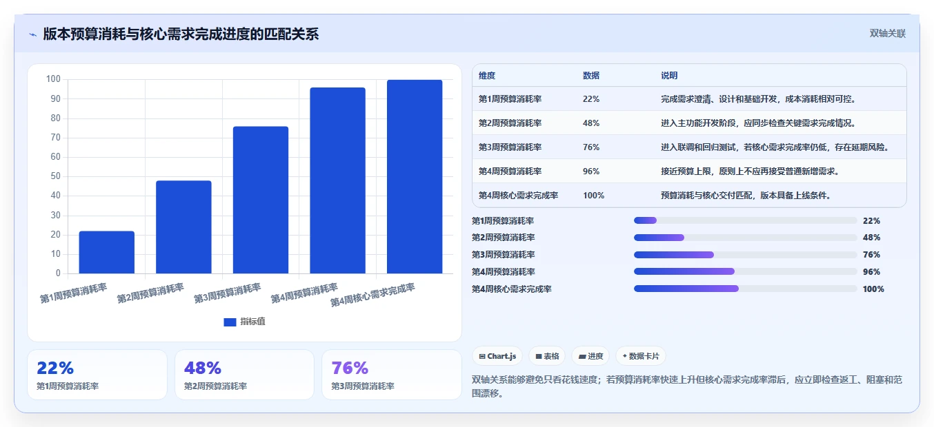 电商系统开发：项目经理最佳实践：长期迭代怎样稳步实现控制开发预算