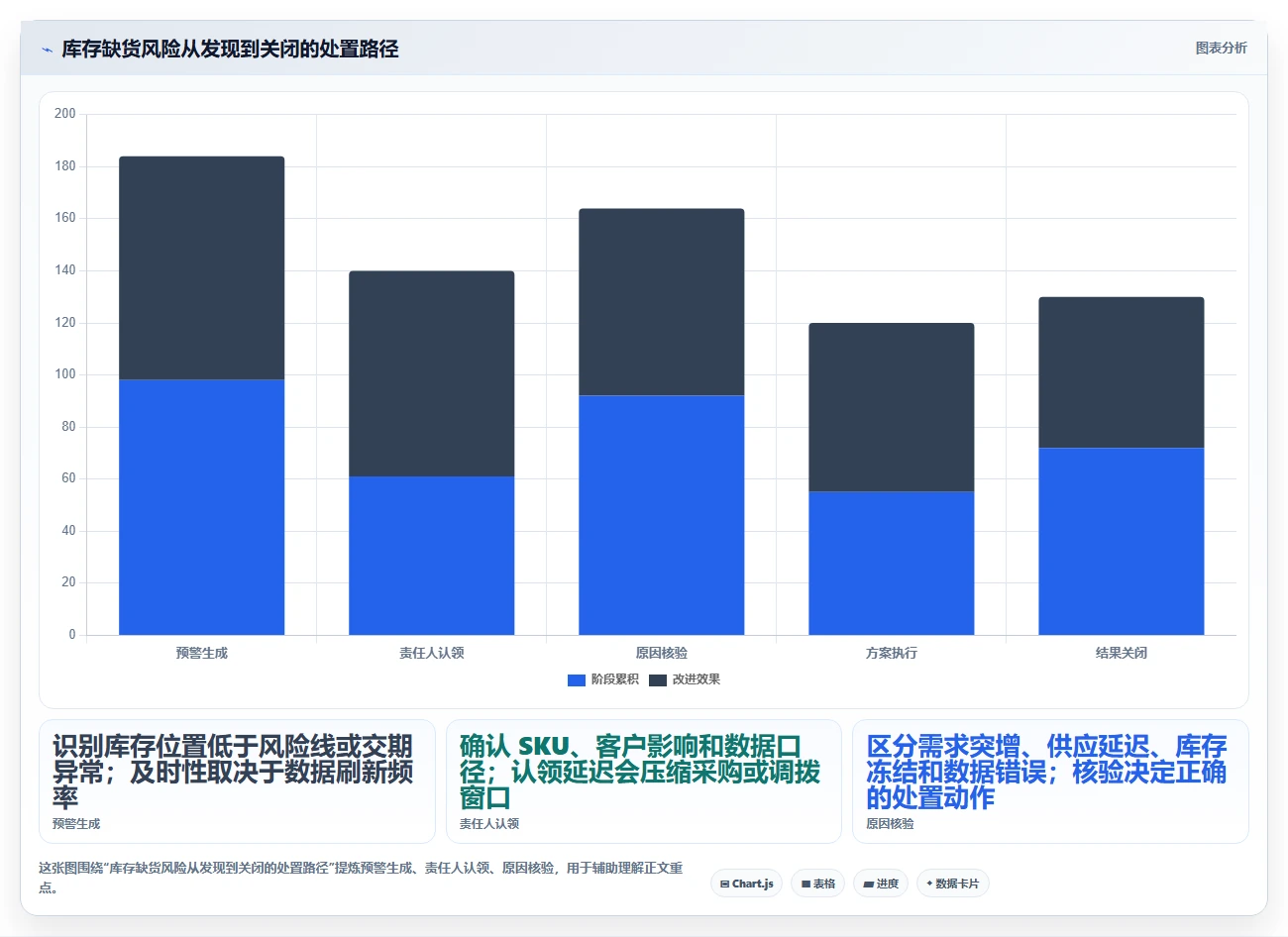 仓库安全库存管理运营框架：把需求波动纳入风险排查