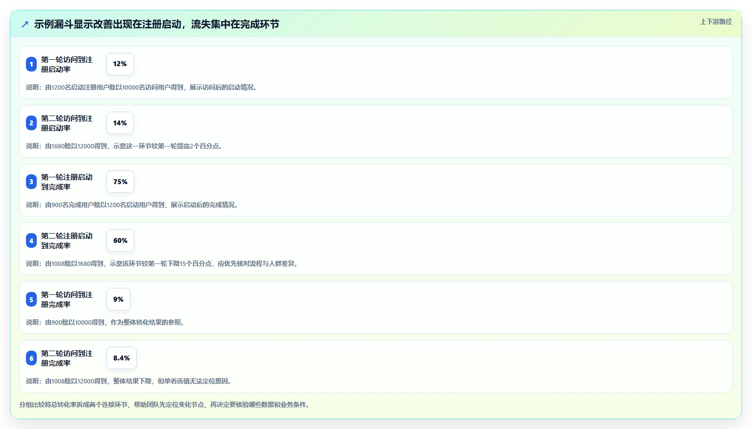 运营数据建设路线：从复盘报告到新手避坑分几步