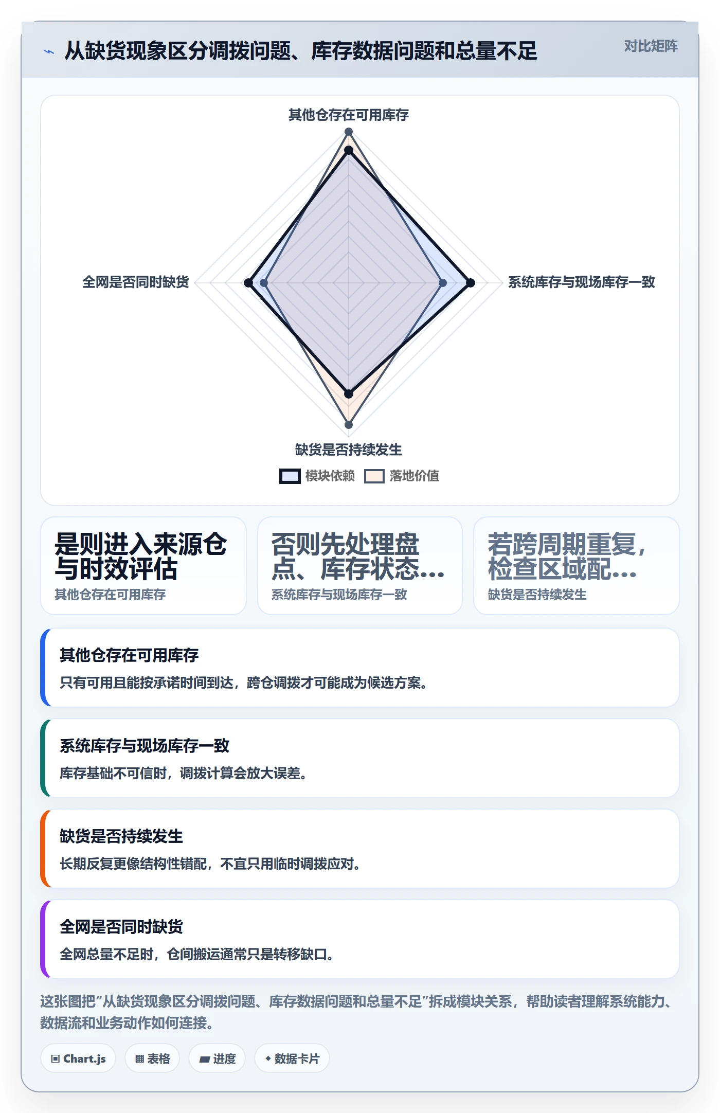 库存管理系统问题诊断：多仓调拨如何用进阶玩法改进