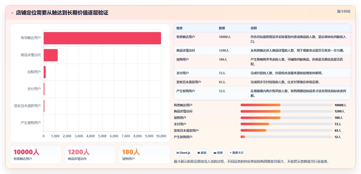 如何运营好一个店铺实战复盘：从店铺定位验证系统搭建效果