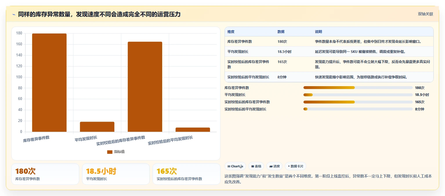 数据库存：仓储系统团队数据版复盘：围绕事务一致性提炼下一步动作