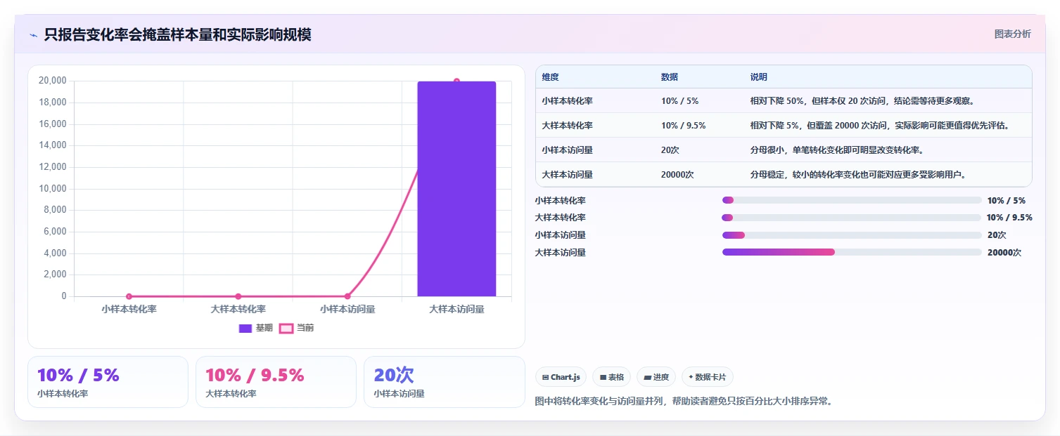 运营数据选择标准：异常诊断维度如何评估新手避坑