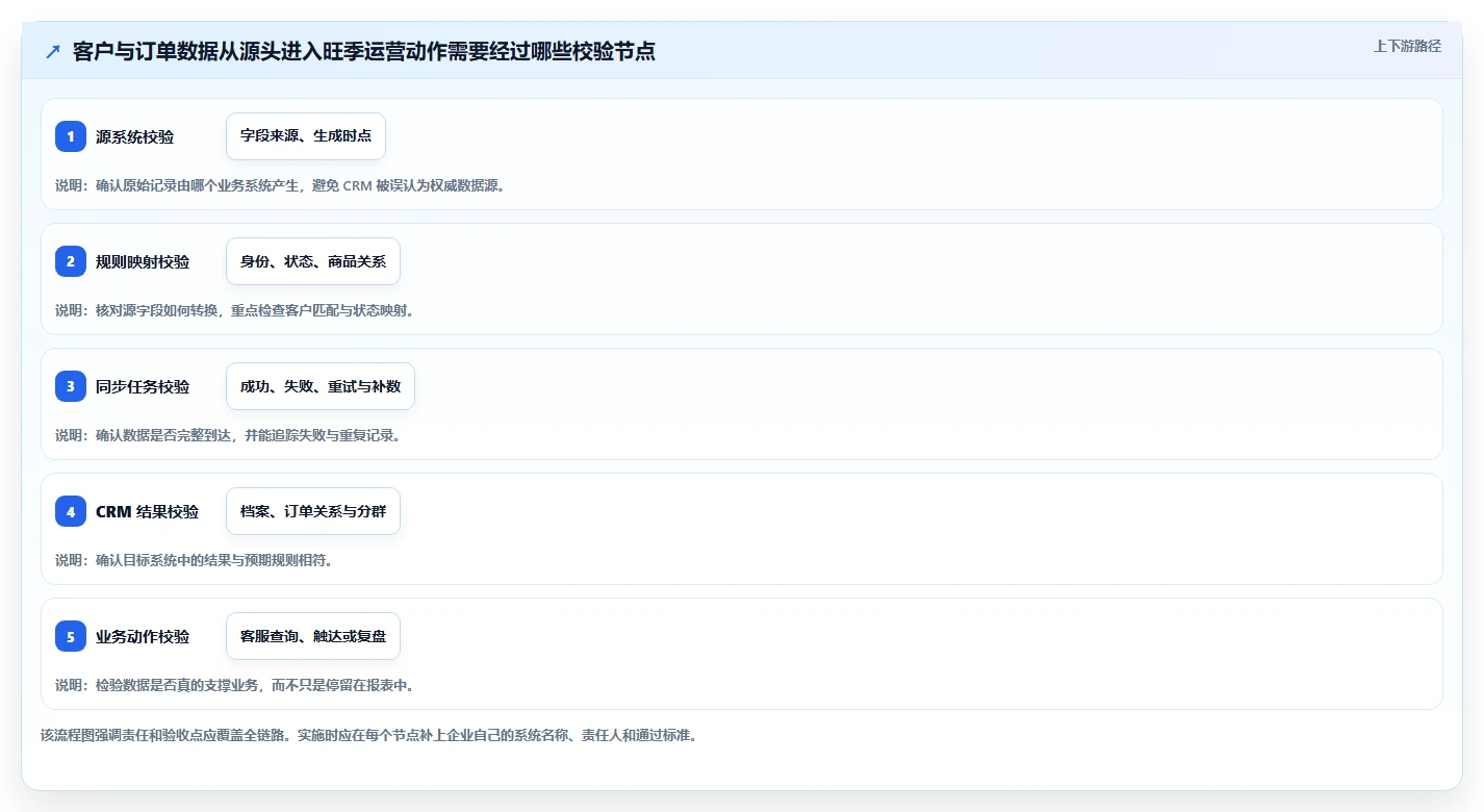 电商crm系统使用技巧：数据打通对应的旺季准备方法