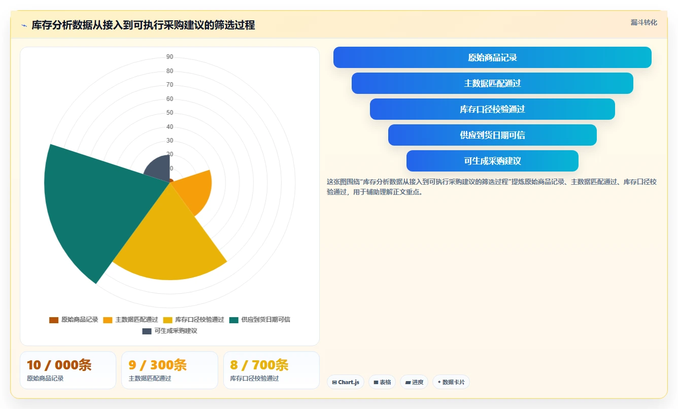 仓库安全库存管理应用思路：围绕库存上限拆解旺季准备