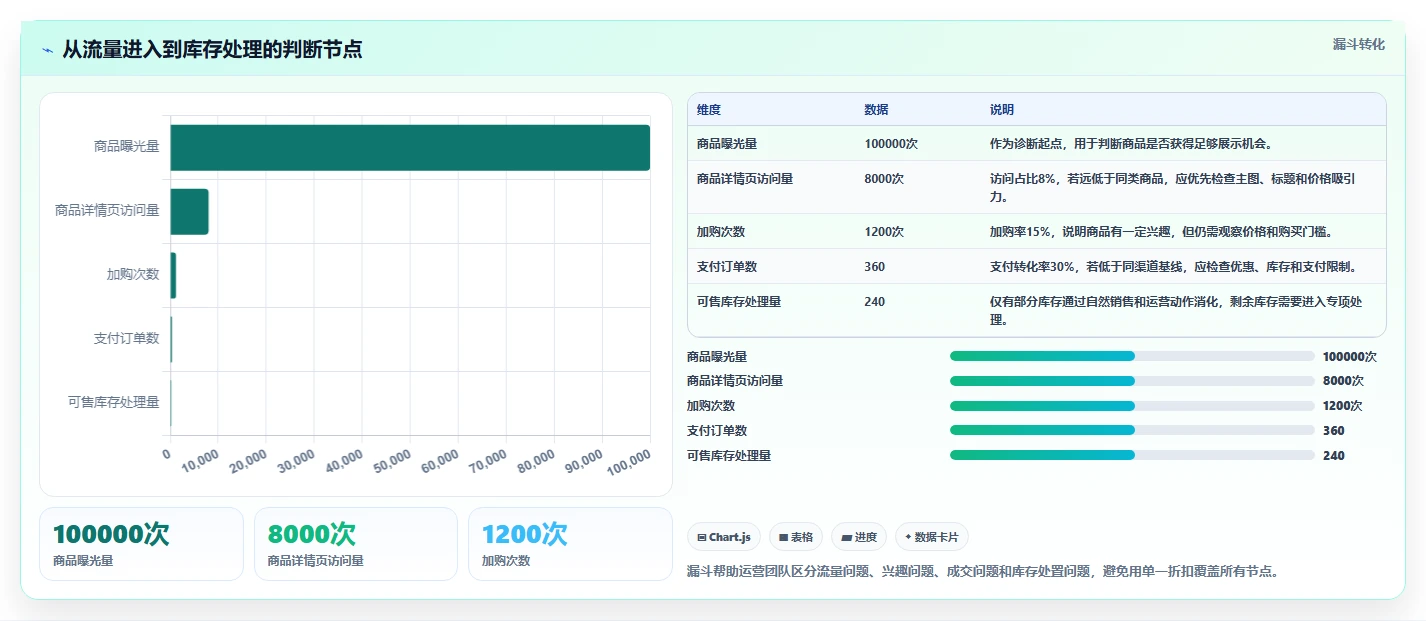 电商库存应用思路：围绕滞销处理拆解精细化运营
