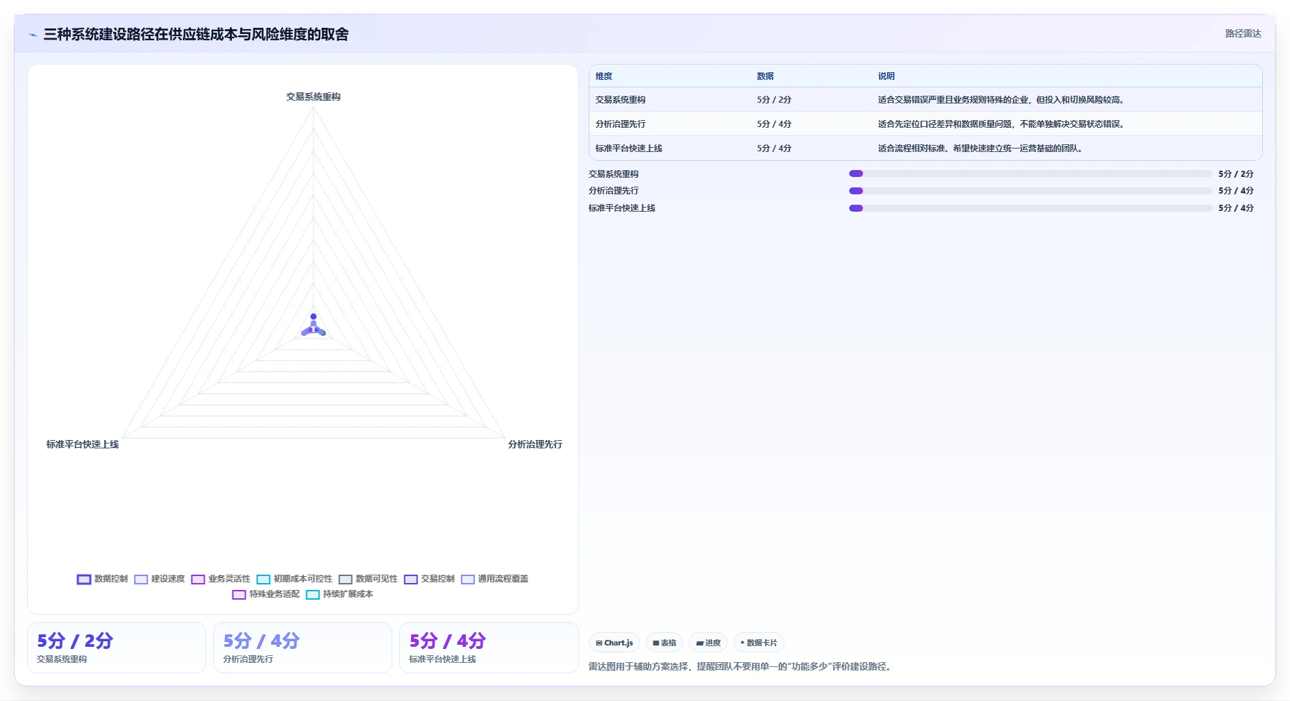 电商系统开发:供应链团队成本视角:需求梳理如何避免数据风险