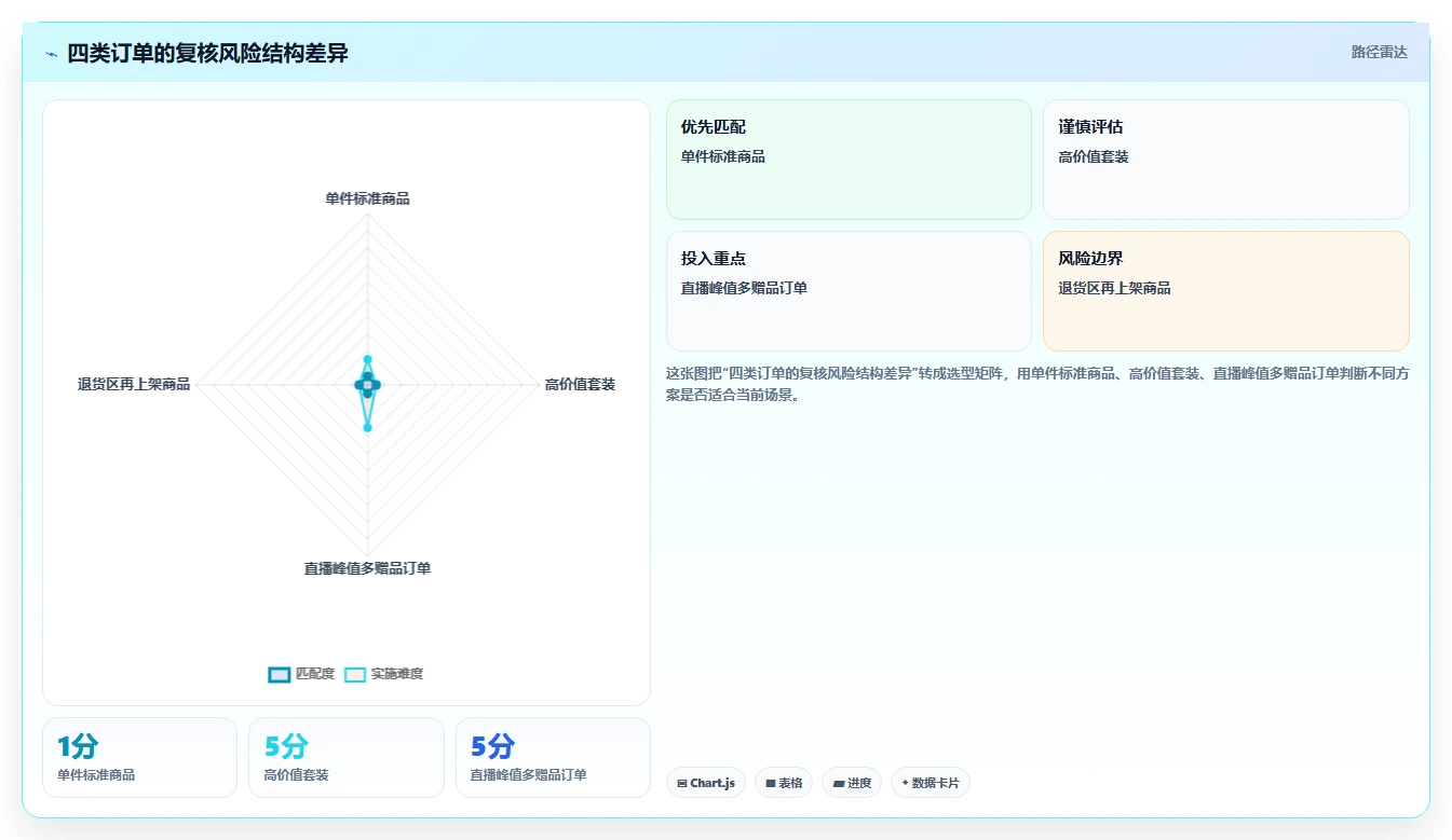 电商仓储管理：直播商家数据视角：用打包复核验证减少缺货损失