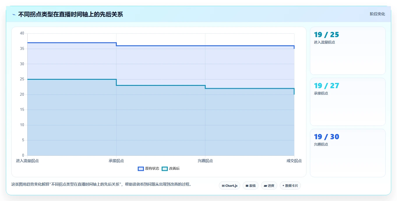直播数据复盘：选品团队一页讲清：主播表现与找到流量拐点的关系