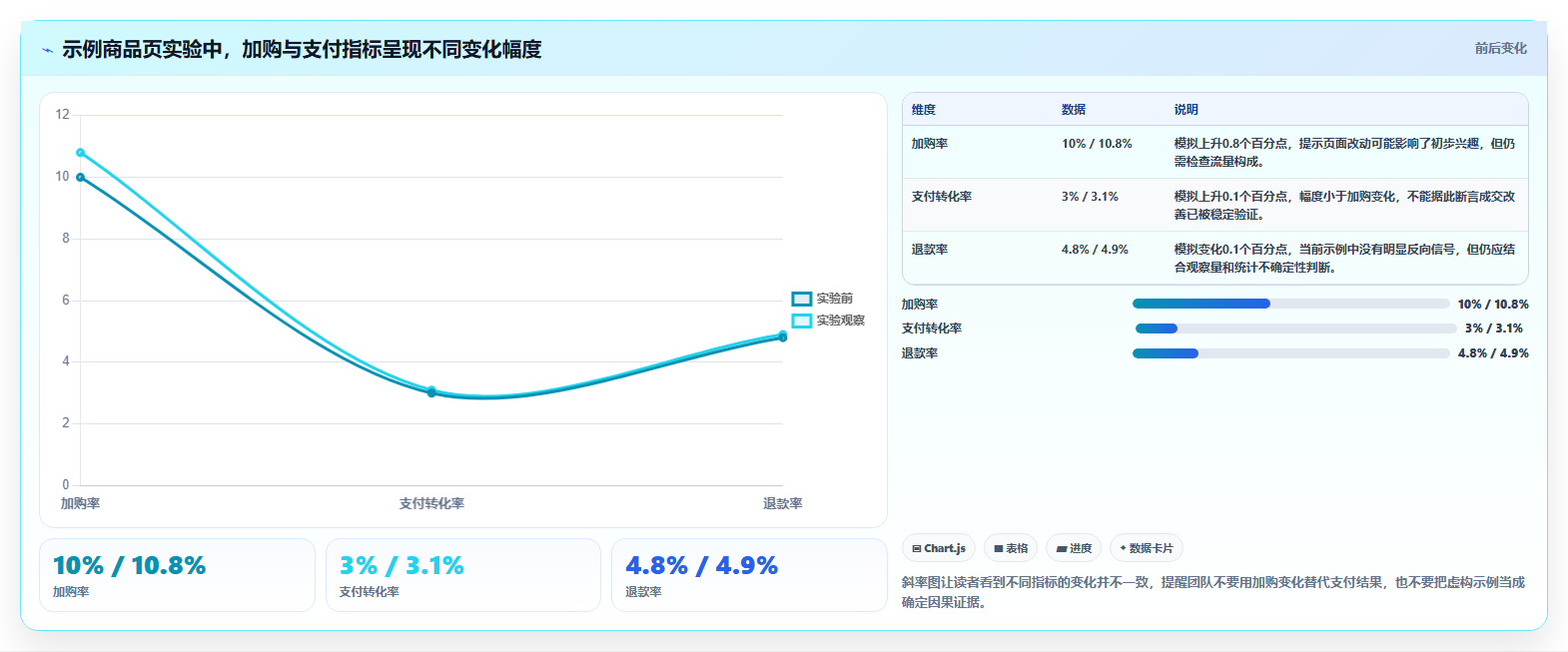 电商数据运营工作指南：用日常管理解决增长实验问题