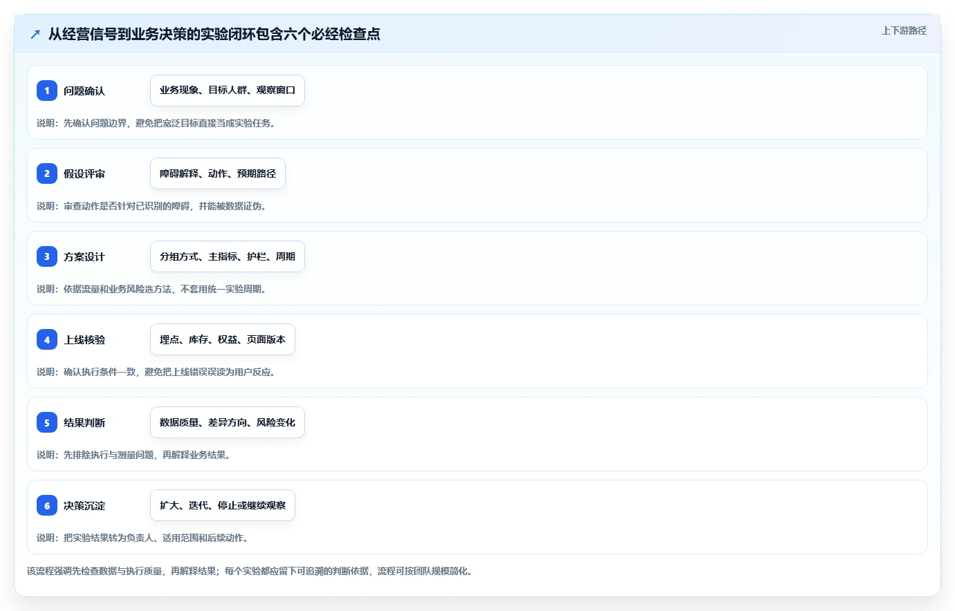 电商数据运营怎么管？以增长实验为核心的流程设计方案