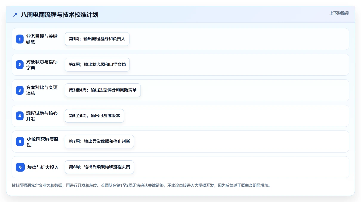 电商系统开发：创业团队流程优化：技术选型怎样减少业务与技术脱节