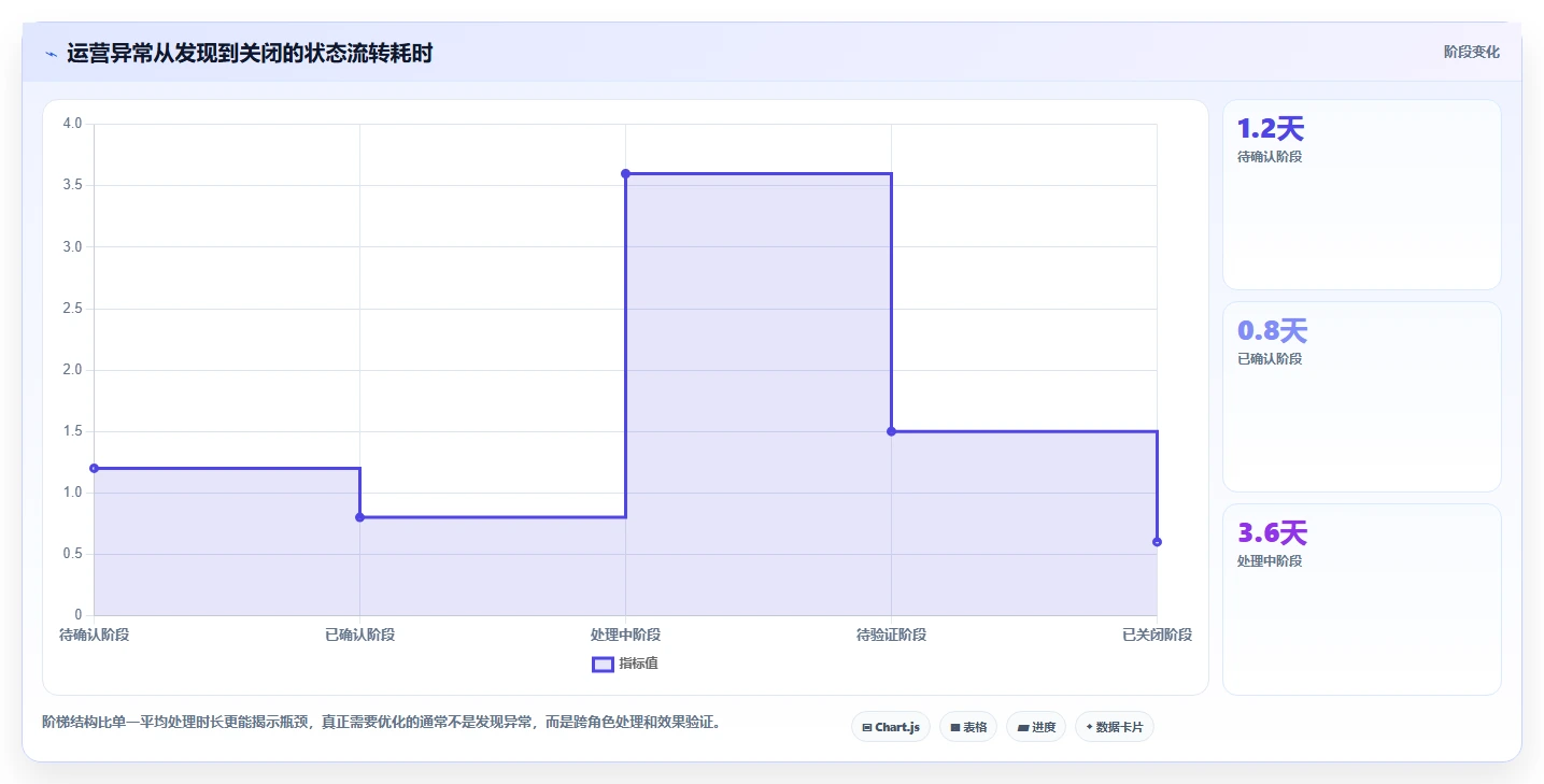 运营工具进阶课：围绕团队协作完善指标体系