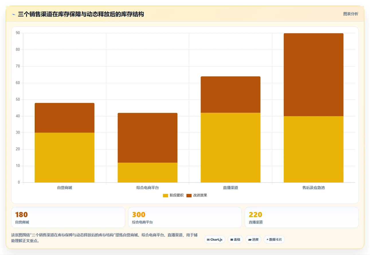 电商管理方案设计：库存协同场景的实操教程怎么做