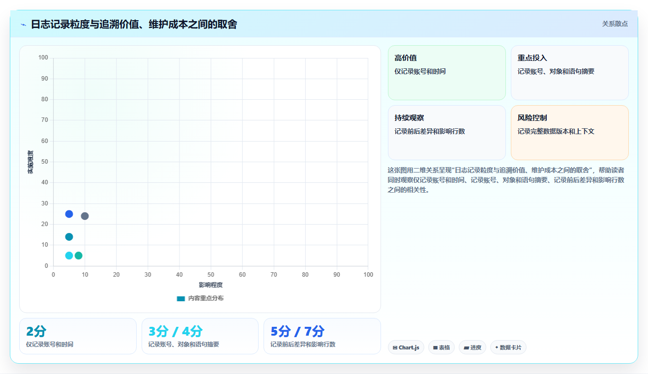 数据库存:运维团队基础版方案:历史追溯的目标、动作与检查点