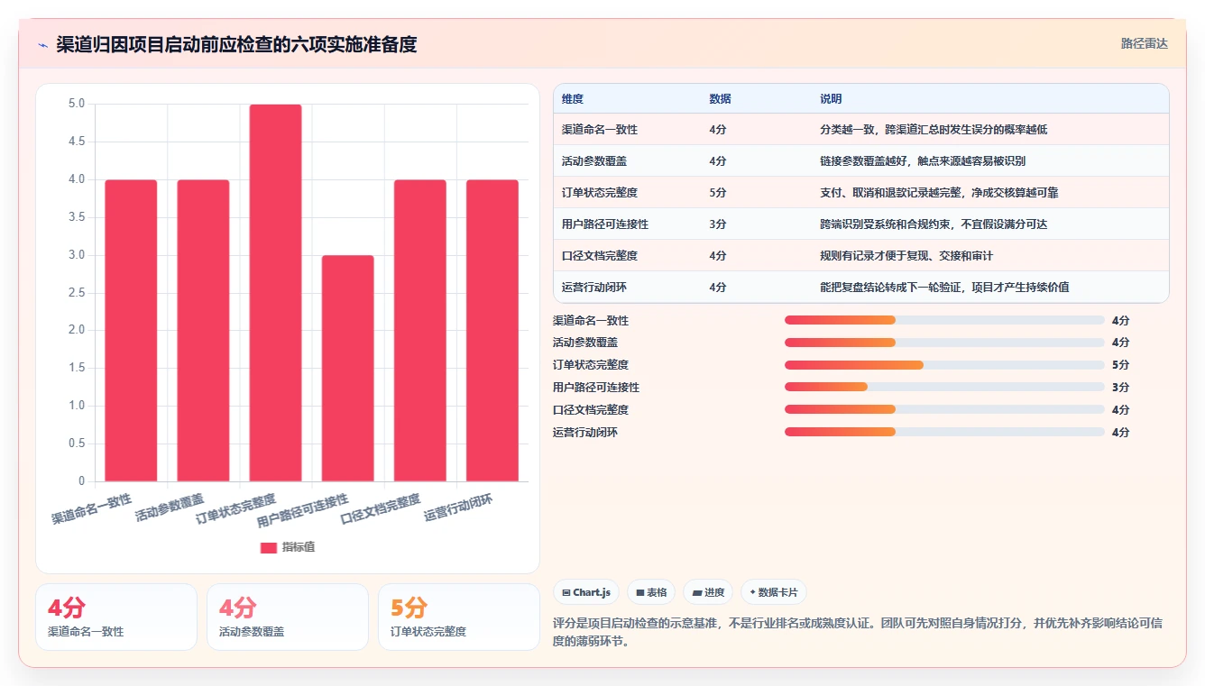 电商数据运营能力清单：落地案例需要覆盖哪些渠道归因事项