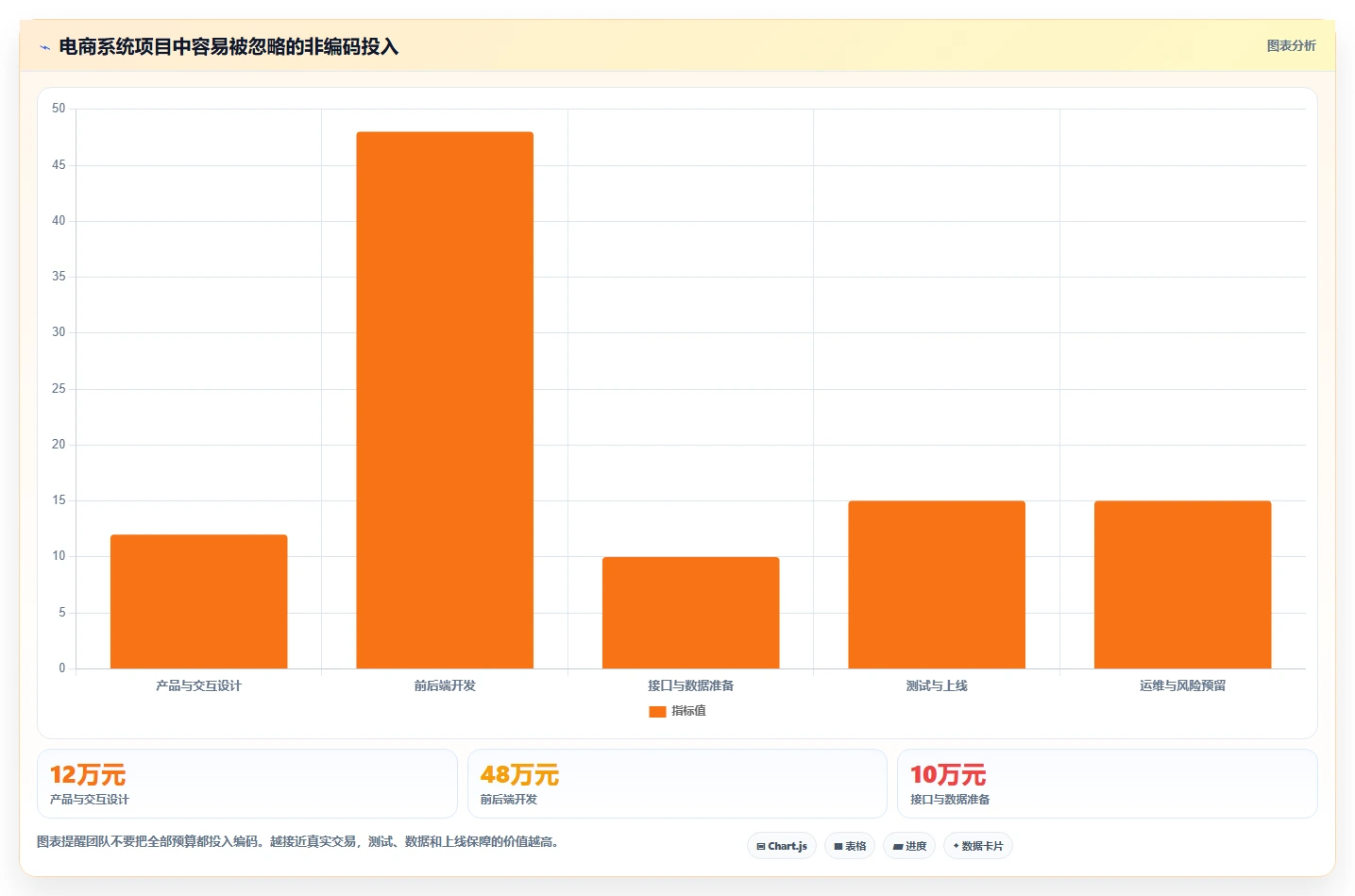 电商系统开发：创业团队效率攻略：用项目预算加快明确项目边界