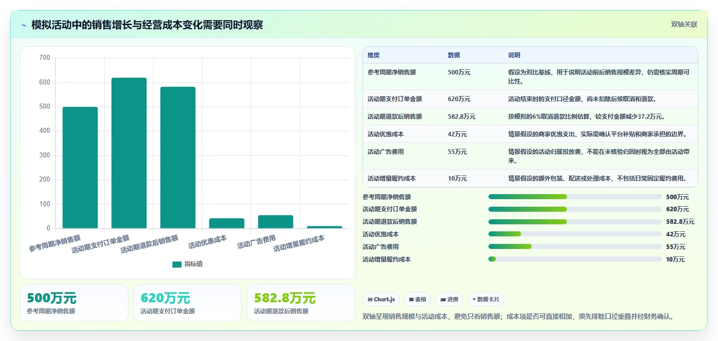 电商数据运营怎么落地？从活动评估讲清数据复盘