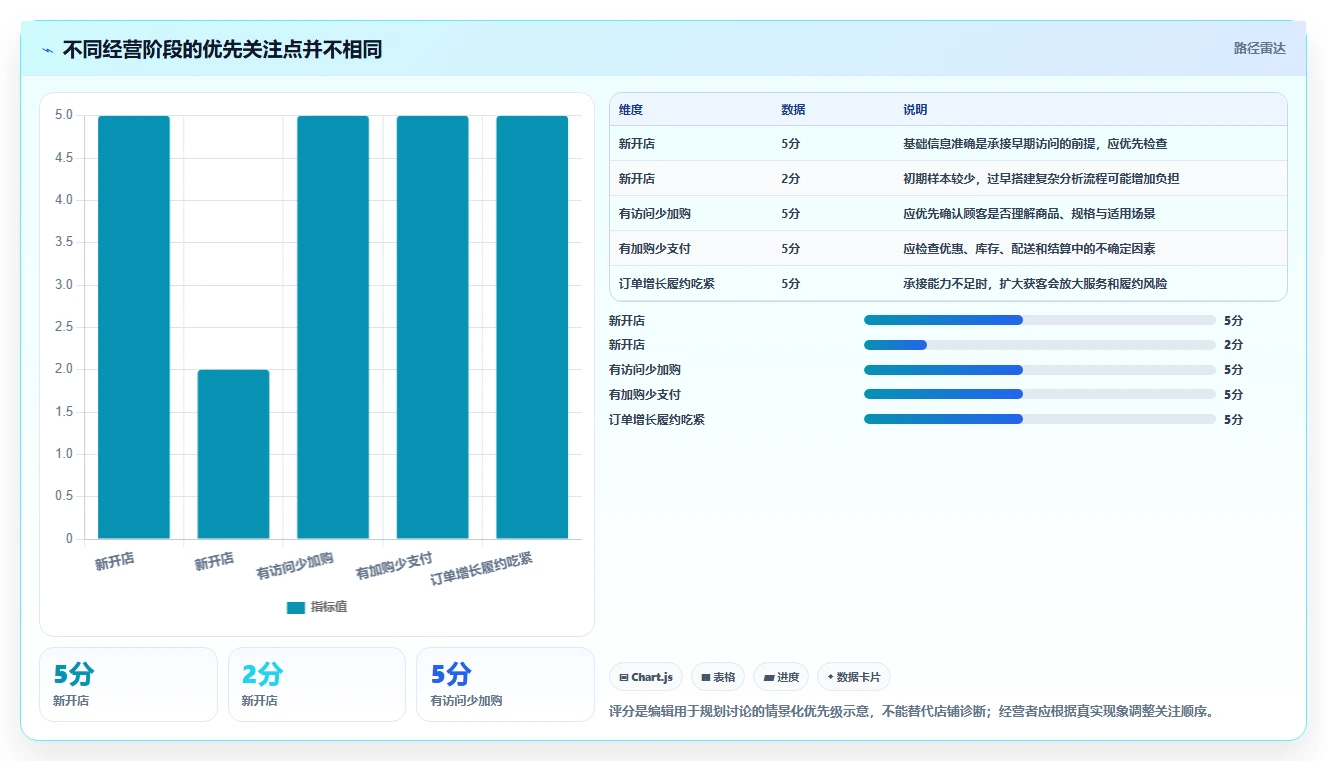 如何运营好一个店铺规划方法：转化优化与新手避坑如何衔接