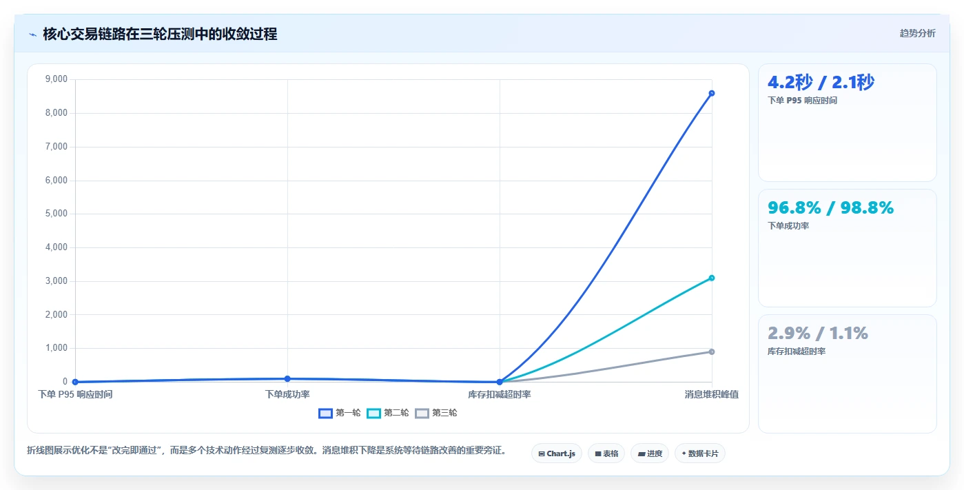 电商系统开发：电商企业常见误区：性能压测为什么总遇到交付延期