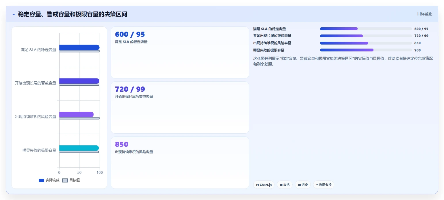 电商系统开发：技术负责人场景拆解：性能压测如何做到明确项目边界