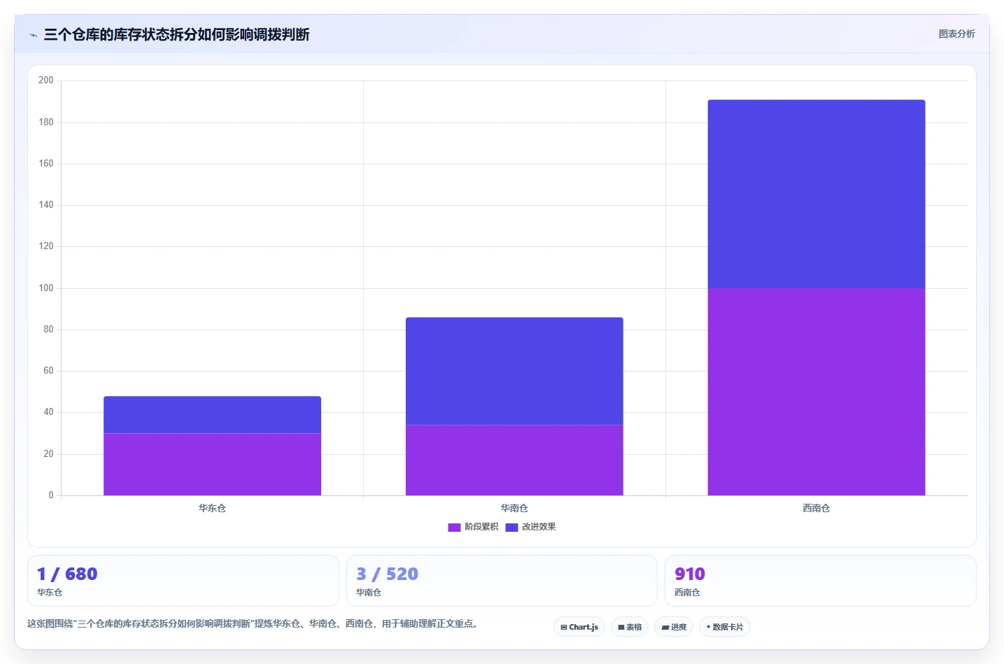 电商仓储管理：仓库主管怎么用：从多仓调拨到缩短盘点时间
