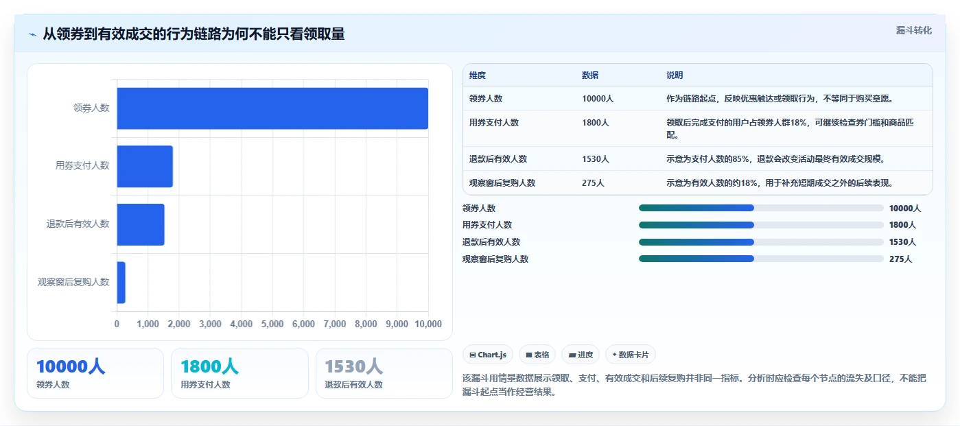 电商数据运营实用方法：围绕活动评估建立核心功能