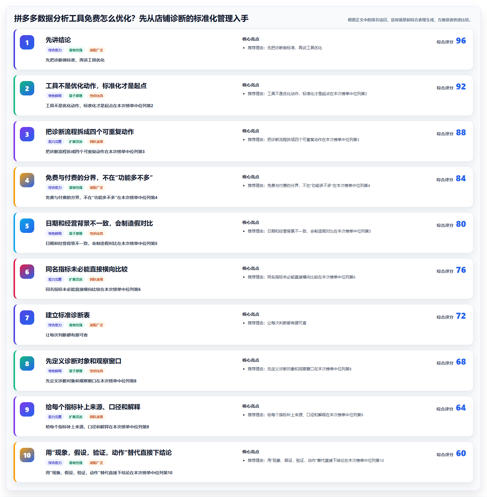 拼多多数据分析工具免费怎么优化？先从店铺诊断的标准化管理入手