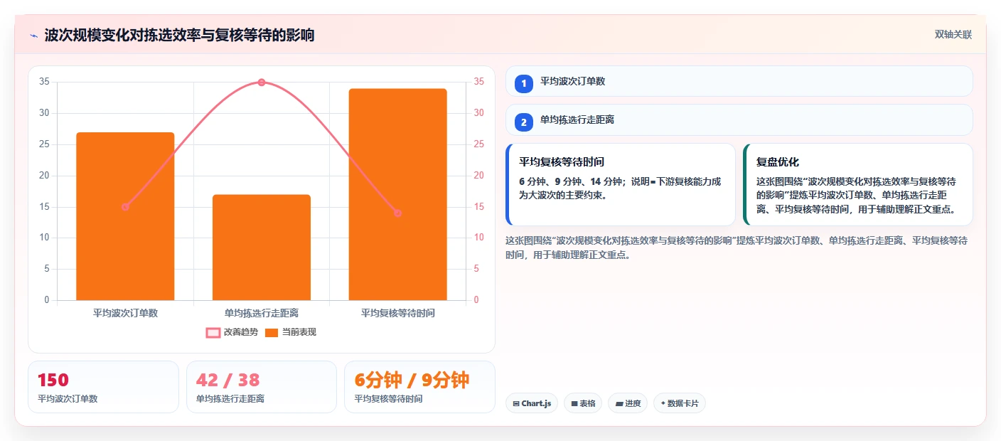 电商仓储管理:财务人员从数据到行动:用波次拣选实现规范批次追踪