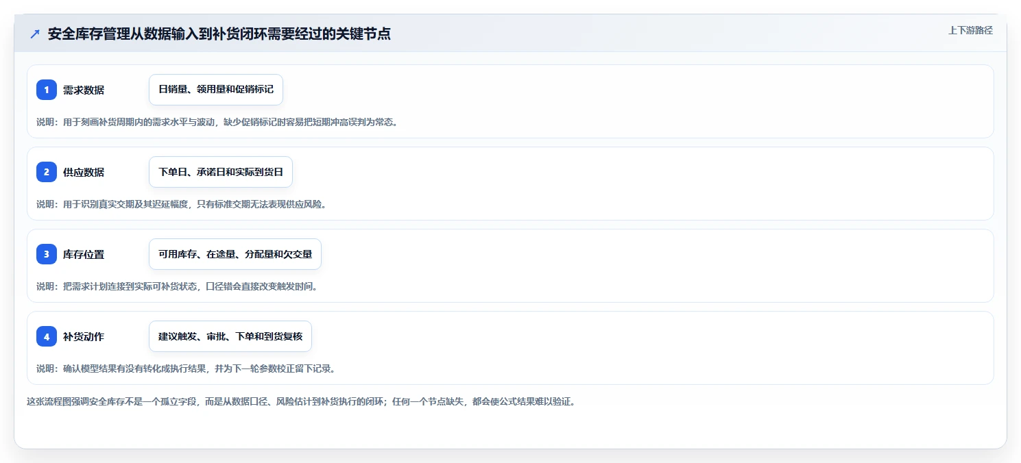 仓库安全库存管理怎么落地？从安全库存公式讲清落地案例