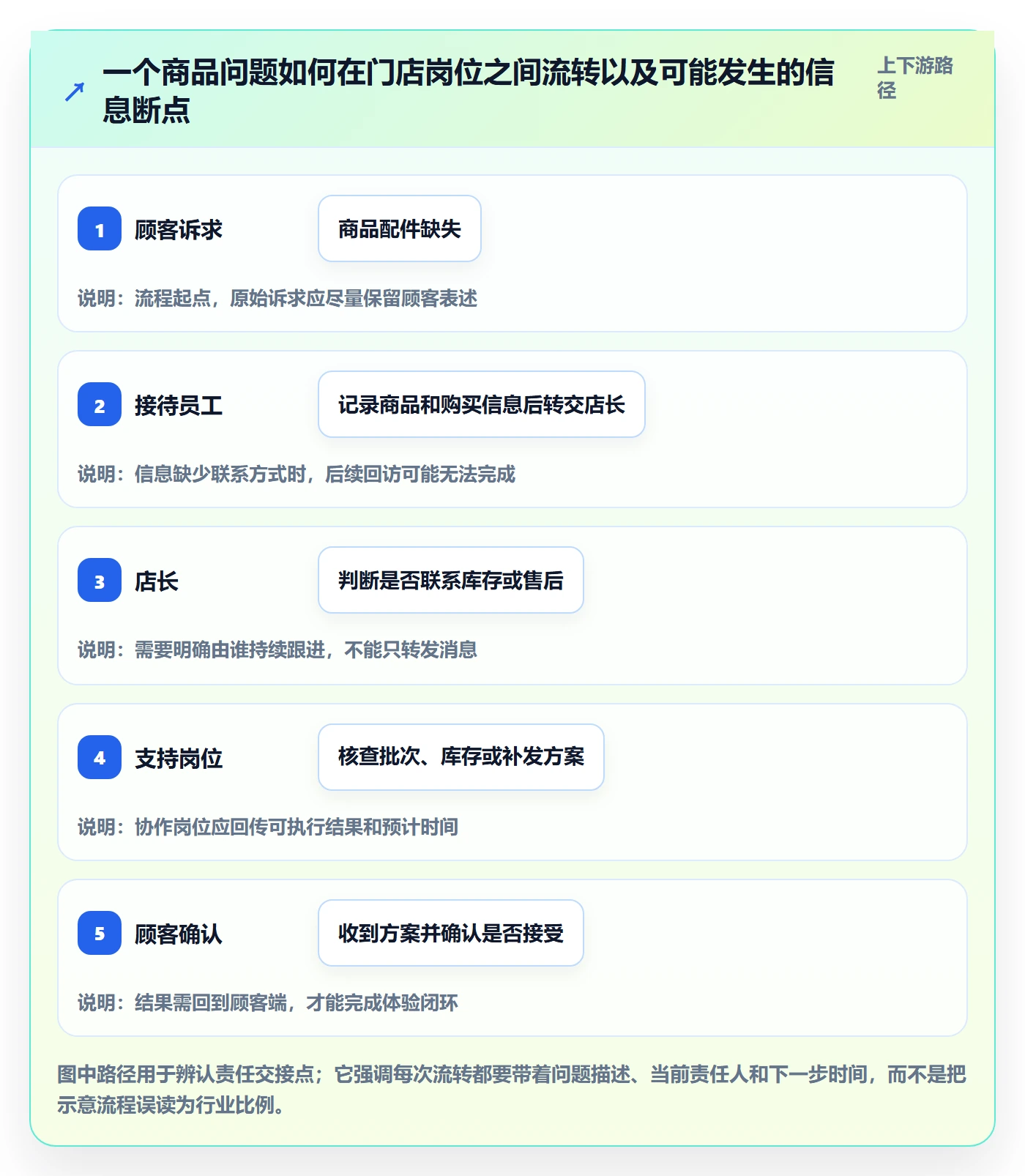 店铺运营管理场景解析：客户体验中的团队协同怎么处理