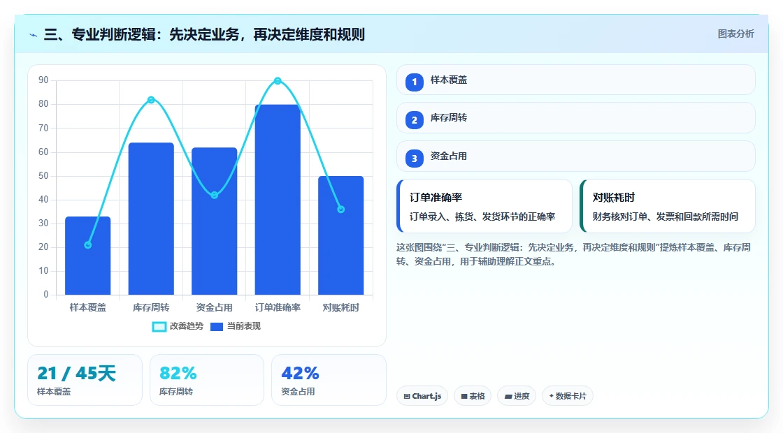 三、专业判断逻辑：先决定业务，再决定维度和规则