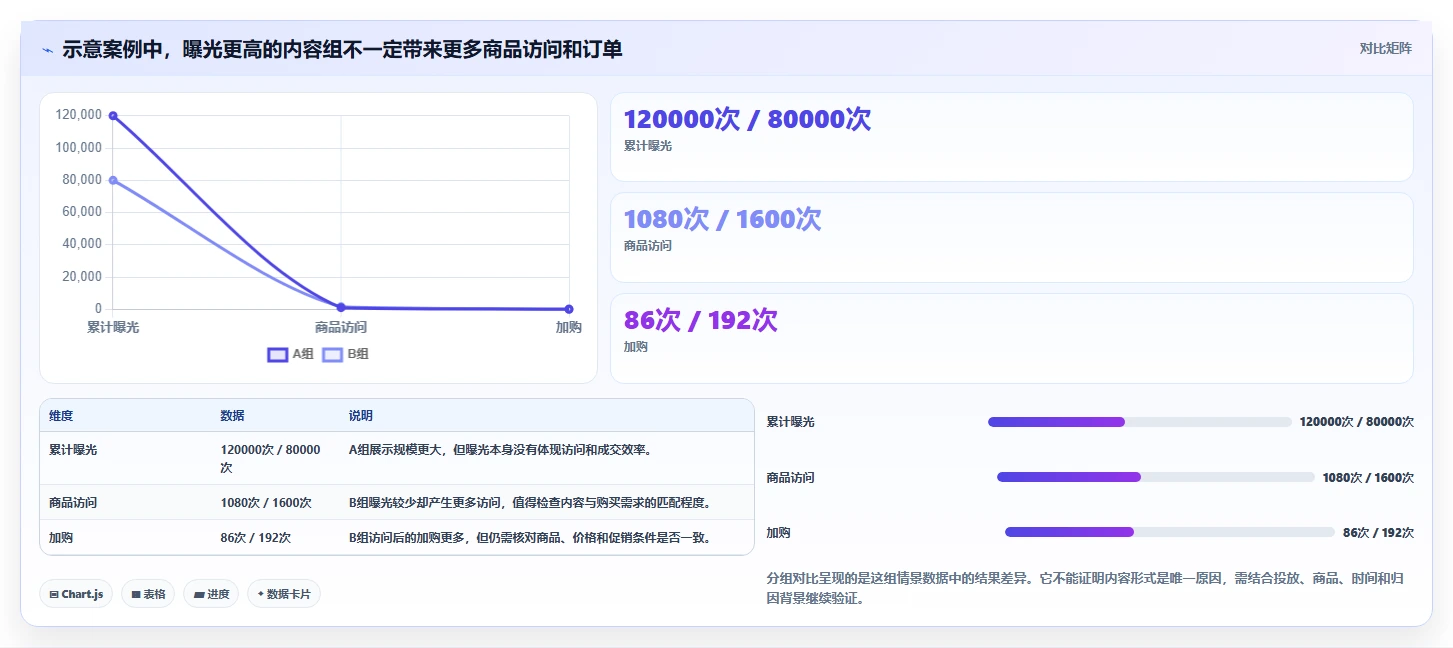 店铺运营包括哪些方面怎么选?内容运营相关的数据复盘判断标准