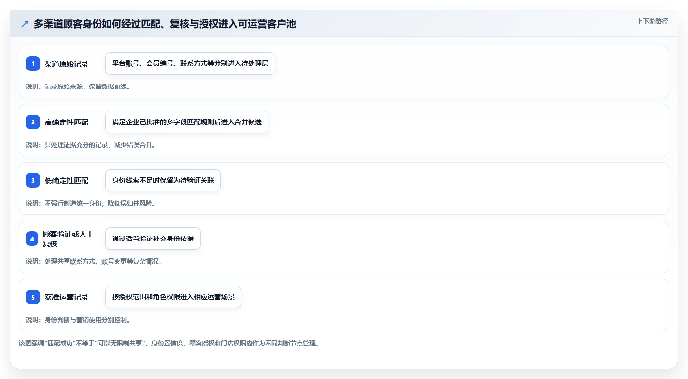 电商crm系统改造重点：从自动营销推进多店经营