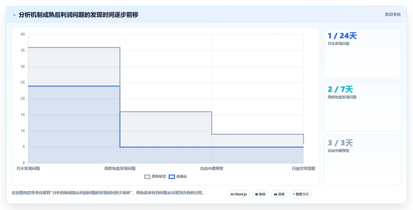 营业额分析：运营主管实战复盘：利润改善中汇报没重点的定位步骤