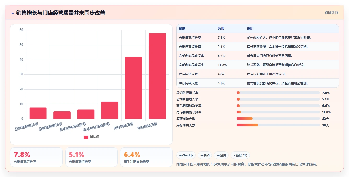 运营工具实战复盘:从数据看板验证日常管理效果