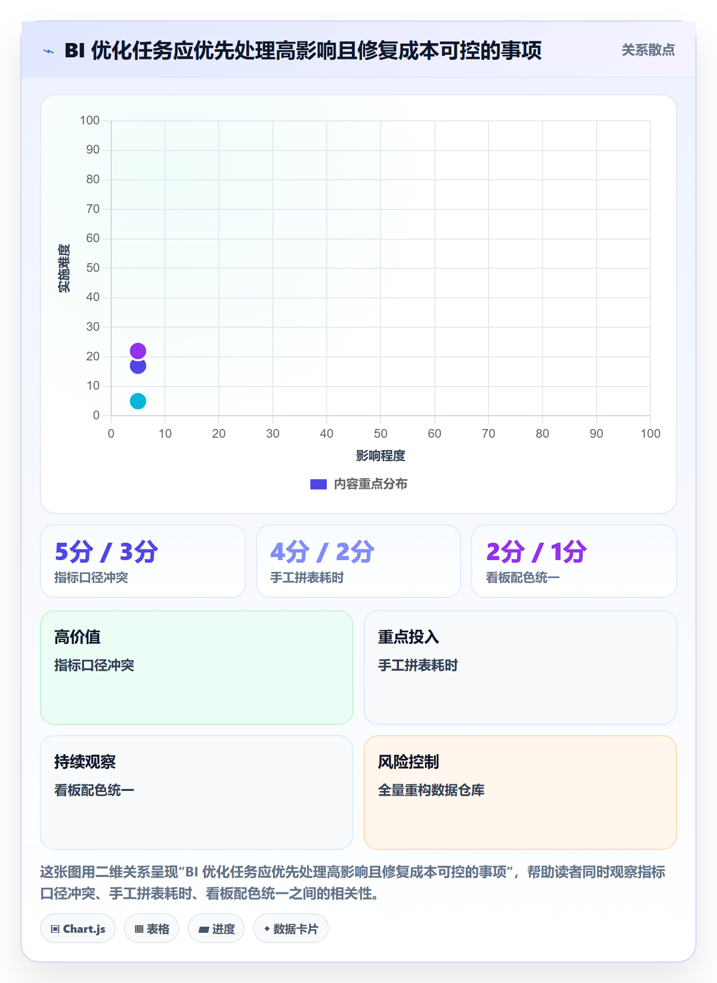 bi 平台优化清单：指标建模与增长策略的关键动作