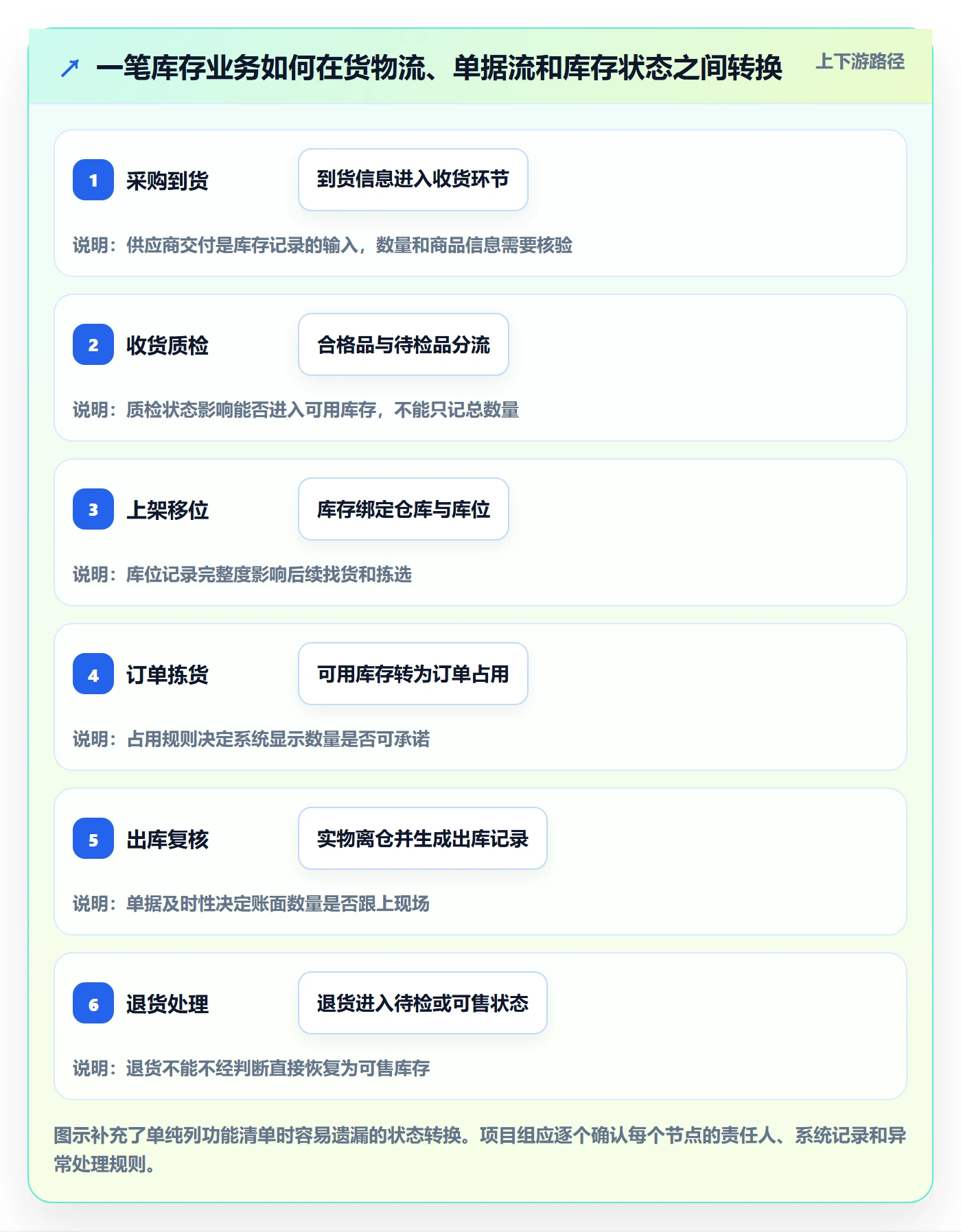 库存管理系统建设路线：从系统选型到核心功能分几步