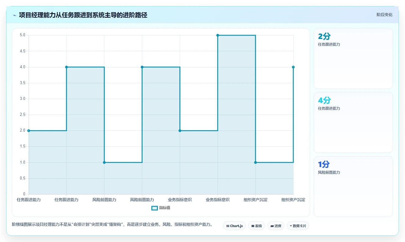 电商系统开发：项目经理进阶版路线：系统改造从准备、执行到复盘