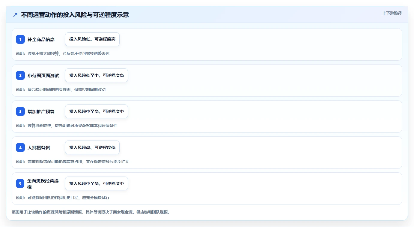 如何运营好一个店铺建设路线：从数据复盘到中小商家分几步